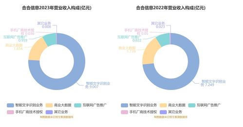 合合信息擬IPO 募資14.9億元加碼AI賽道，C端產品與B端服務并進